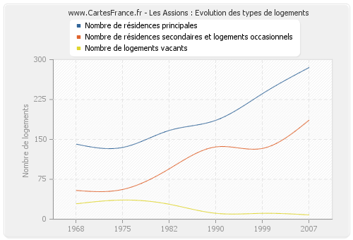 Les Assions : Evolution des types de logements